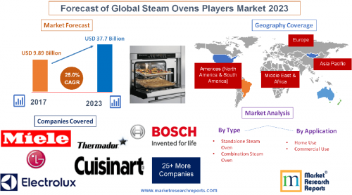 Forecast of Global Steam Ovens Players Market 2023'