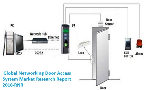Networking Door Access System Market'