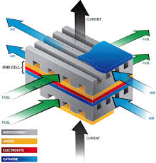 Planar Solid Oxide Fuel Cell