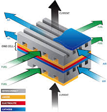 Planar Solid Oxide Fuel Cell'