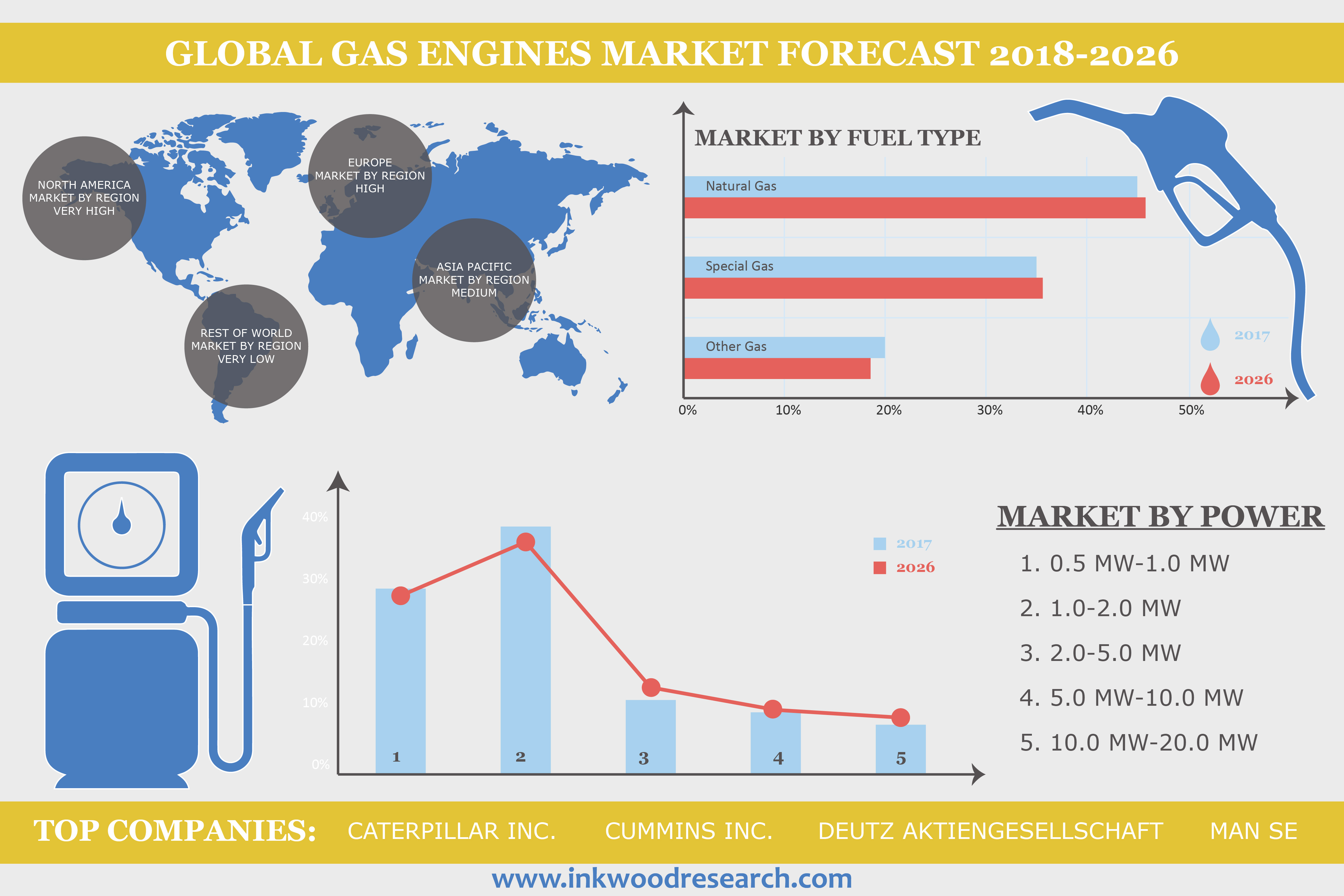 Global Gas Engines market