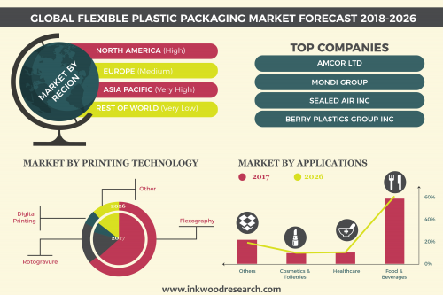 Flexible Plastic Packaging Market by Inkwood Research'
