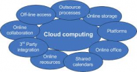 Global Cloud Computing in Education Market
