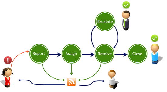 Issue Tracking Software'