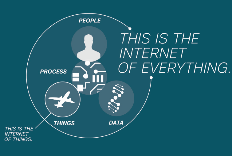 Internet of Everything (IoE) Market