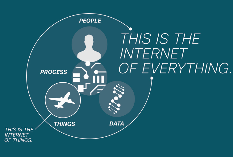 Internet of Everything (IoE) Market'