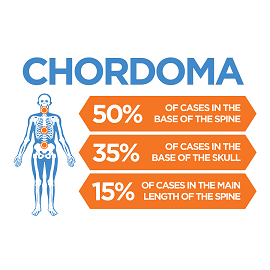 Chordoma Disease Market