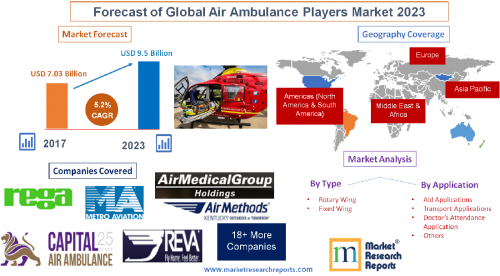 Forecast of Global Air Ambulance Players Market 2023'
