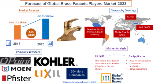 Forecast of Global Brass Faucets Players Market 2023'
