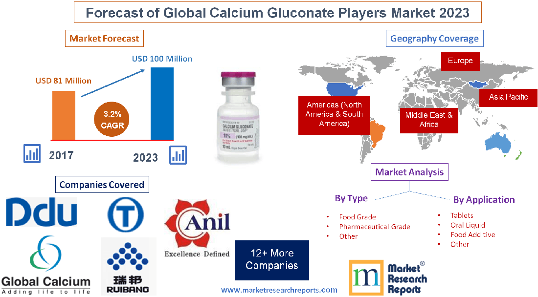 Forecast of Global Calcium Gluconate Players Market 2023'