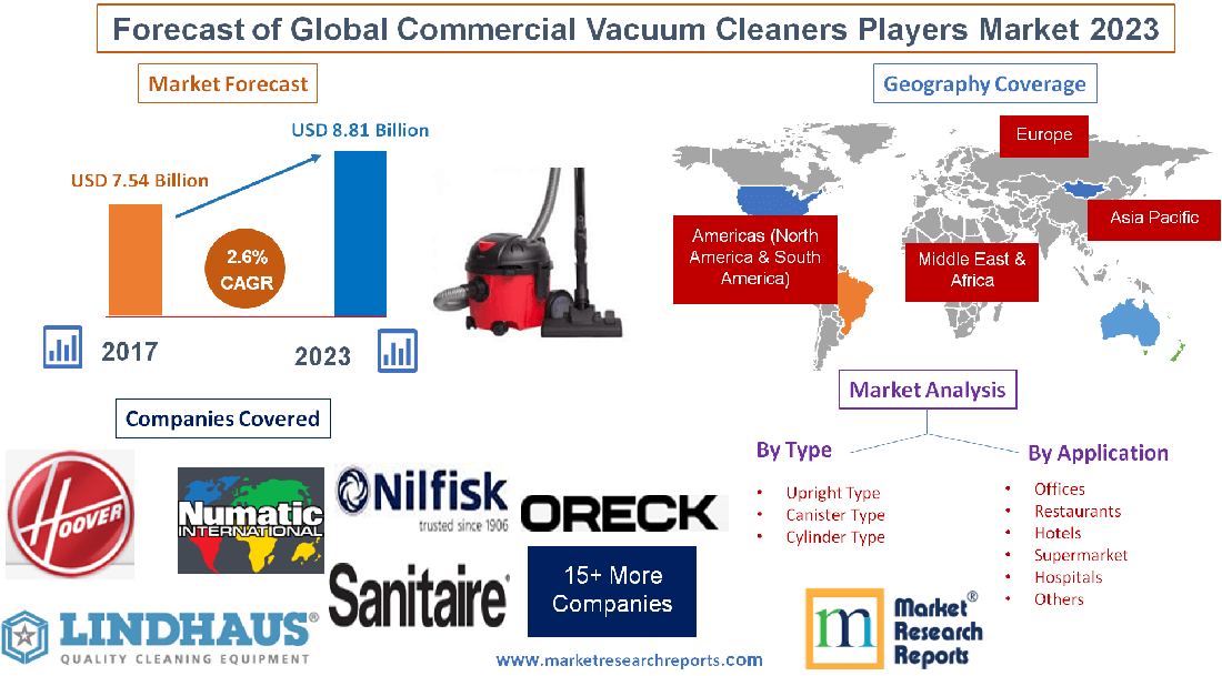 Forecast of Global Commercial Vacuum Cleaners Players Market