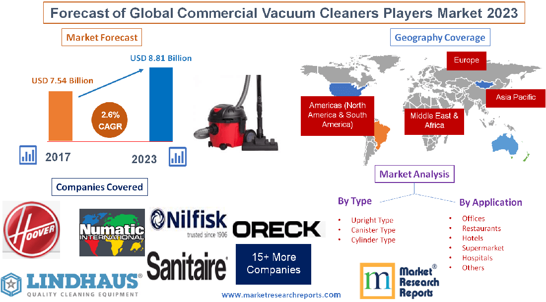 Global Commercial Vacuum Cleaners Market Will Grow at a CAGR 2.6 and