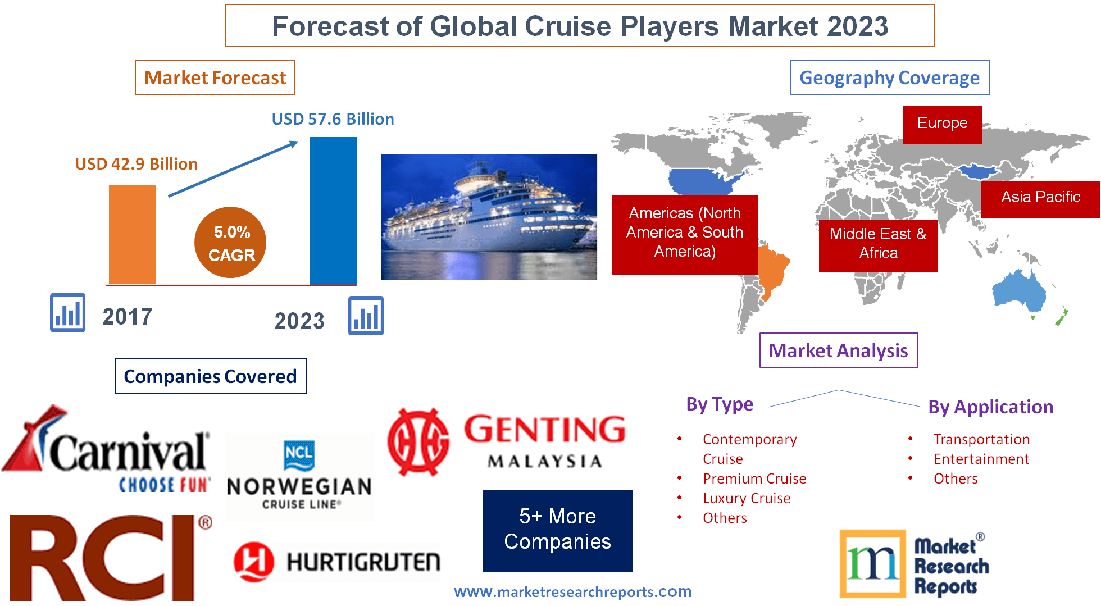 Forecast of Global Cruise Players Market 2023'