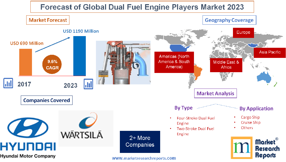 Forecast of Global Dual Fuel Engine Players Market 2023'