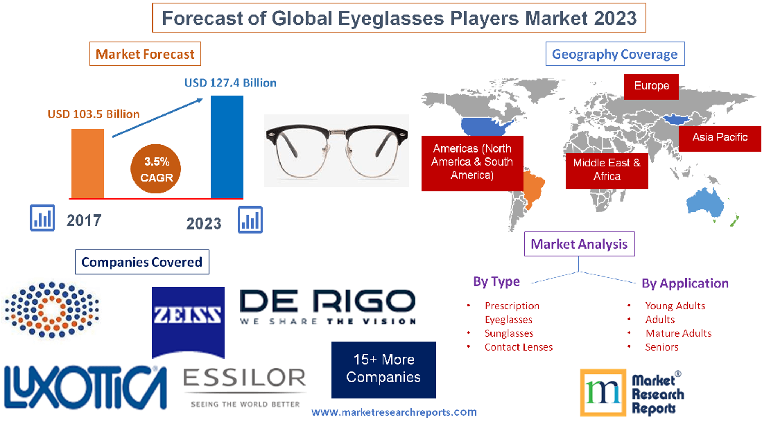 Forecast of Global Eyeglasses Players Market 2023