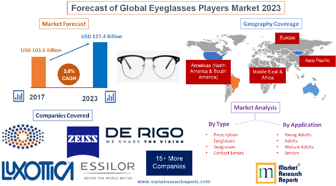 Forecast of Global Eyeglasses Players Market 2023'