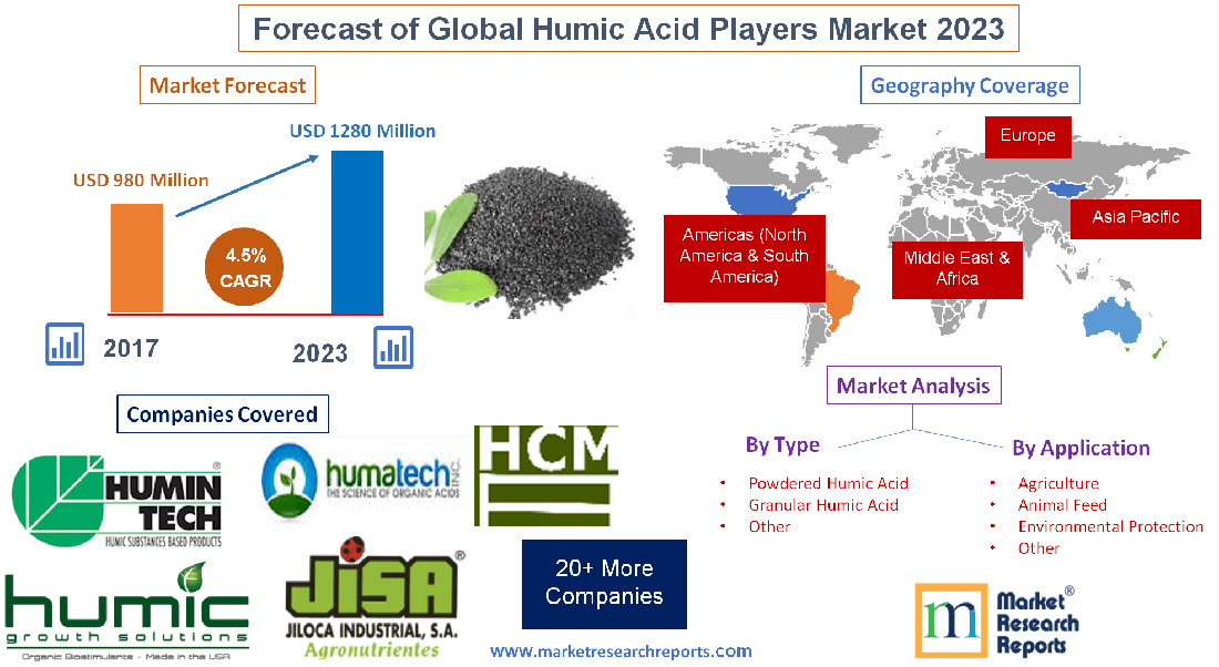 Forecast of Global Humic Acid Players Market 2023'