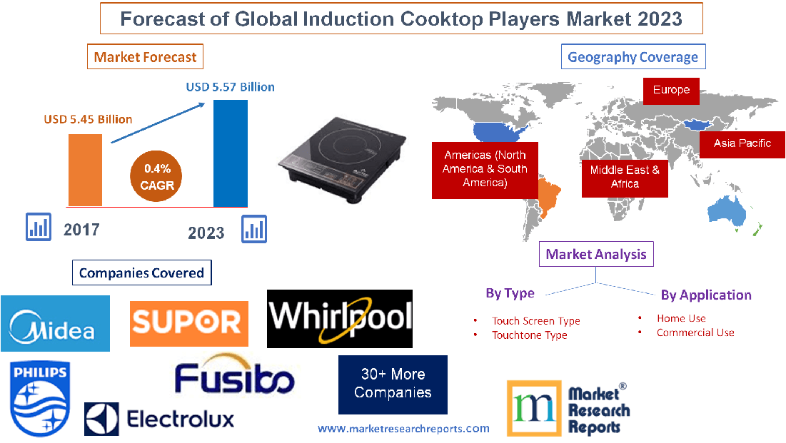 Global Induction Cooktop Market Will Grow at a CAGR 0.4 and Reach USD