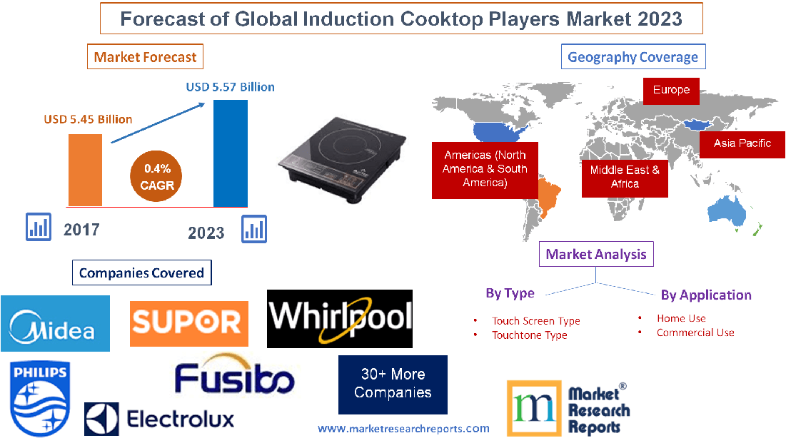 Forecast of Global Induction Cooktop Players Market 2023'