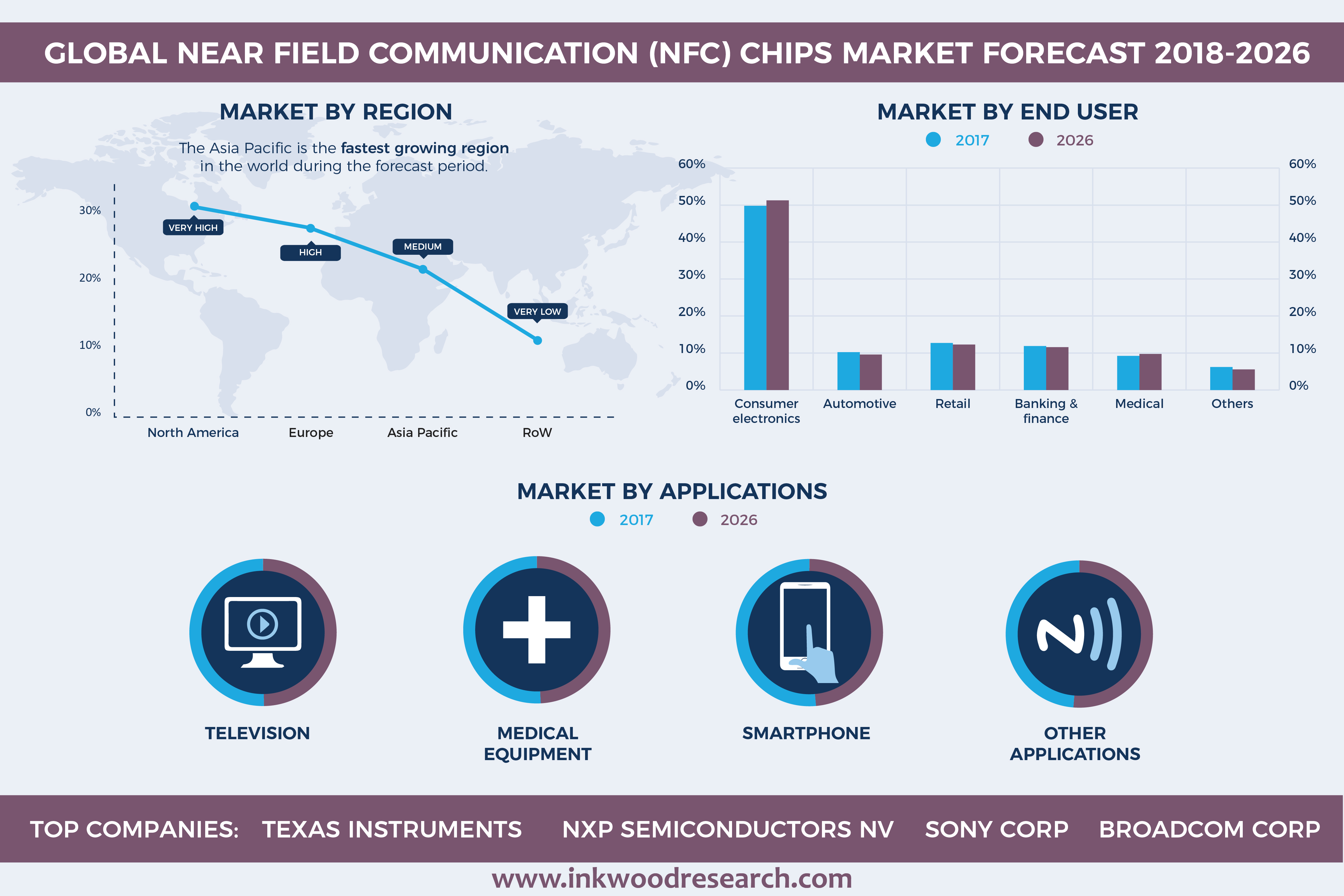 Global Near Field Communication (NFC) Chips Market'
