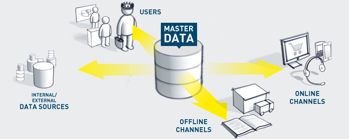 Global Master Data Management (MDM) Market