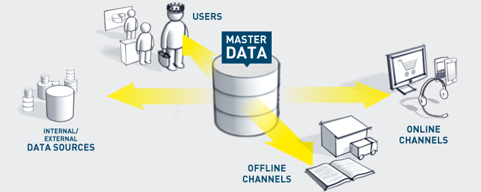 Global Master Data Management (MDM) Market'