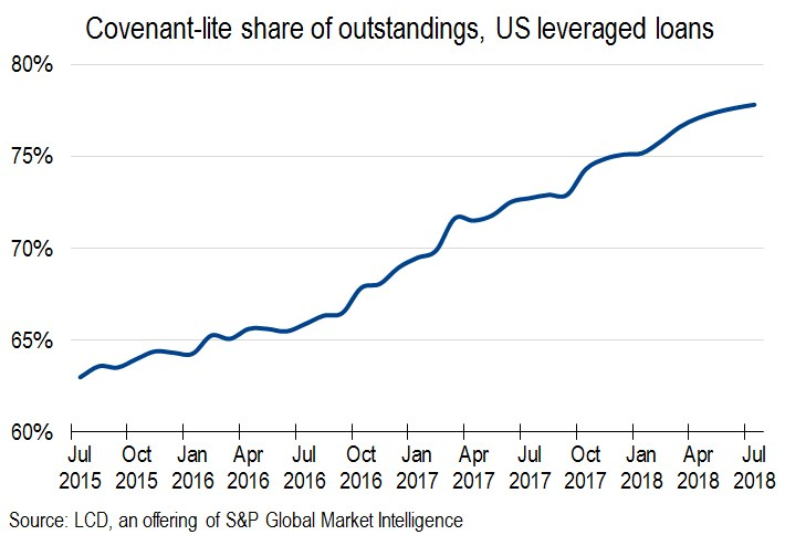 Covenant Lite Loans