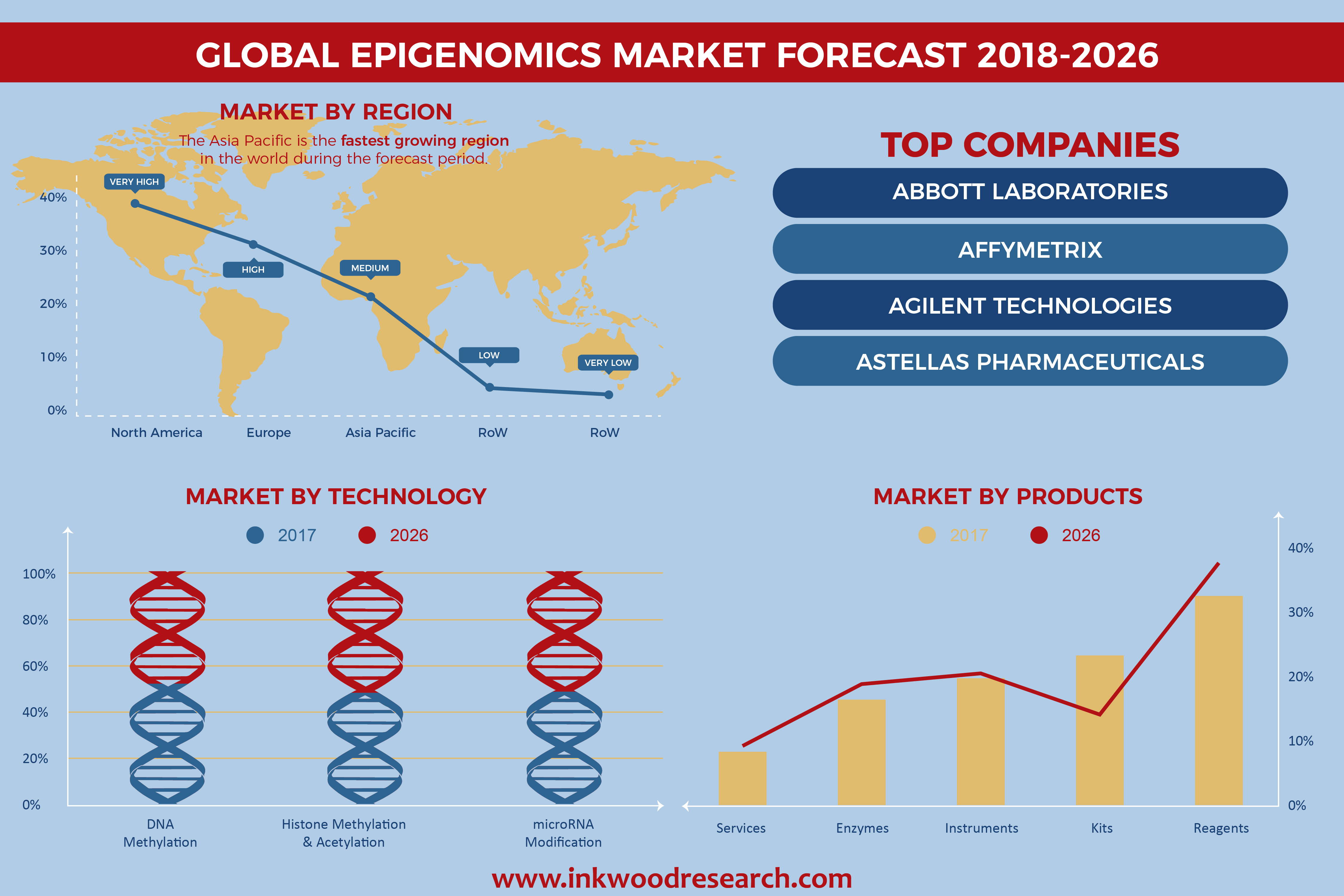 Global Epigenomics market at 18.25% of CAGR by 2026'