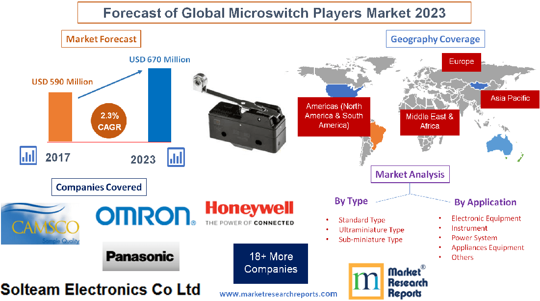 Forecast of Global Microswitch Players Market 2023'