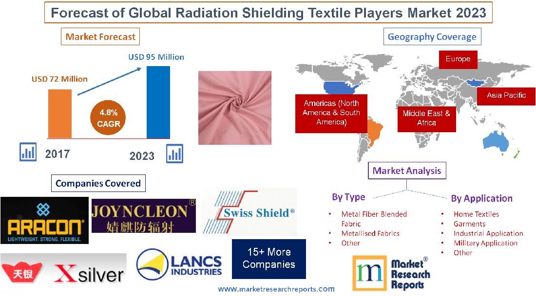 Forecast of Global Radiation Shielding Textile Players 2023'