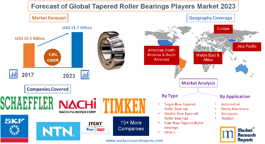 Forecast of Global Tapered Roller Bearings Players Market