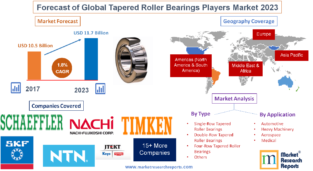 Forecast of Global Tapered Roller Bearings Players Market'