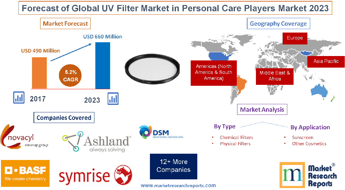 Forecast of Global UV Filter Market in Personal Care Players