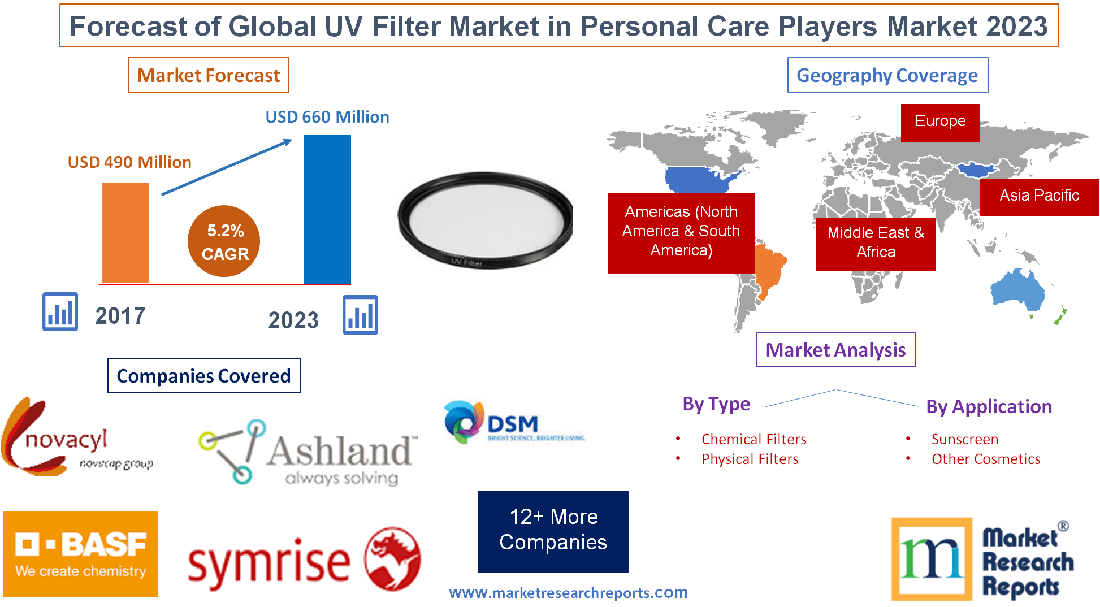 Forecast of Global UV Filter Market in Personal Care Players'