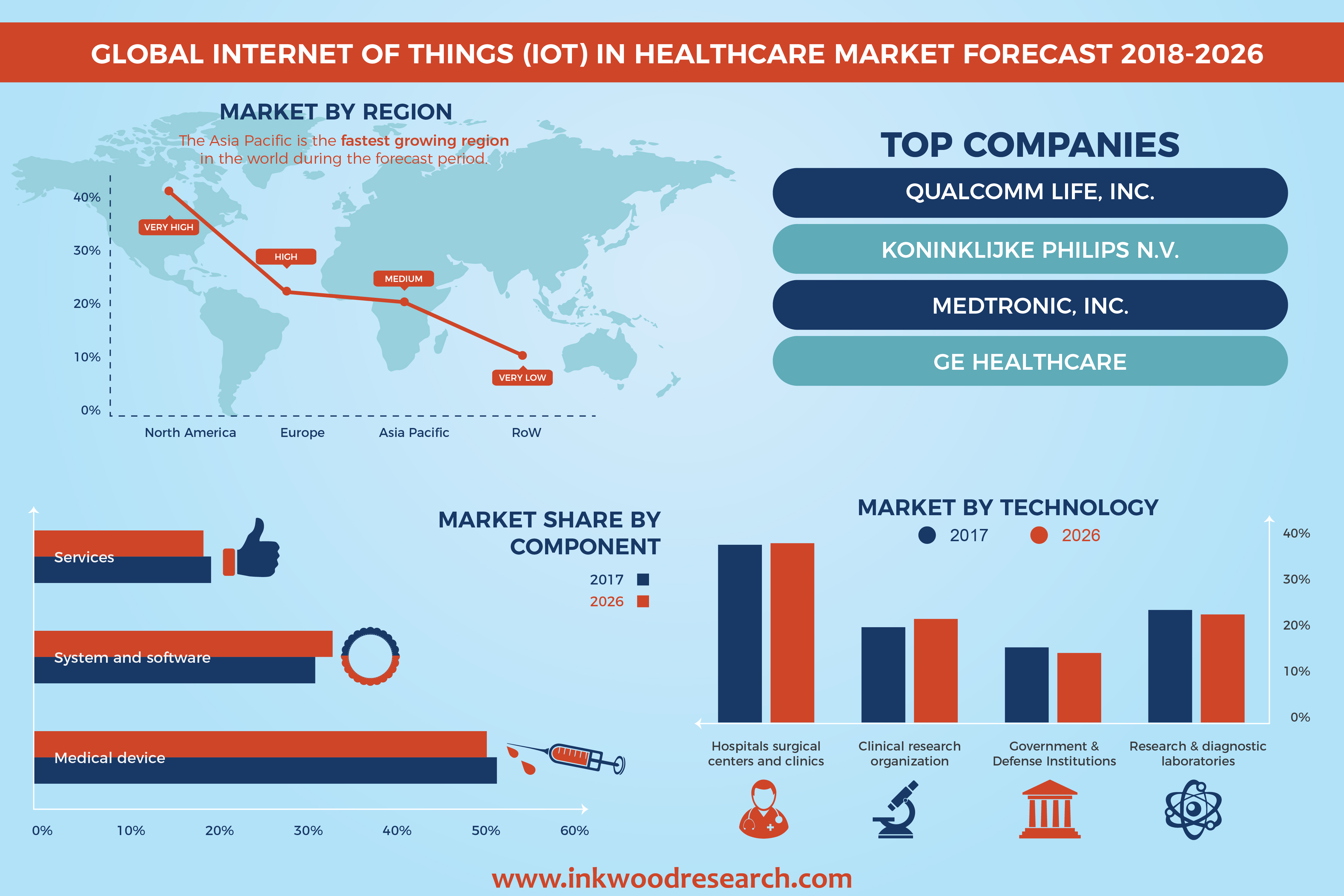 Internet of Things (IoT) in Healthcare Market