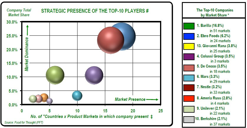 Europe's 10 Largest Pasta and Pasta Sauce Makers by Mar'