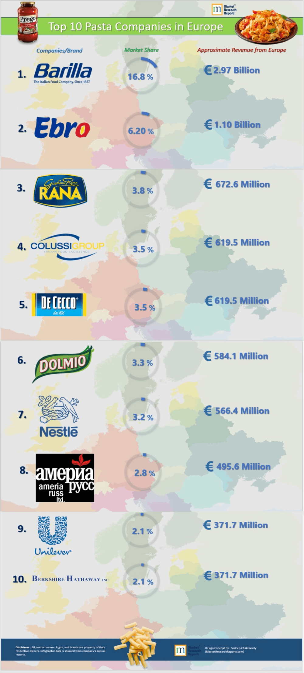 Europe's 10 Largest Pasta and Pasta Sauce Makers by Mar'