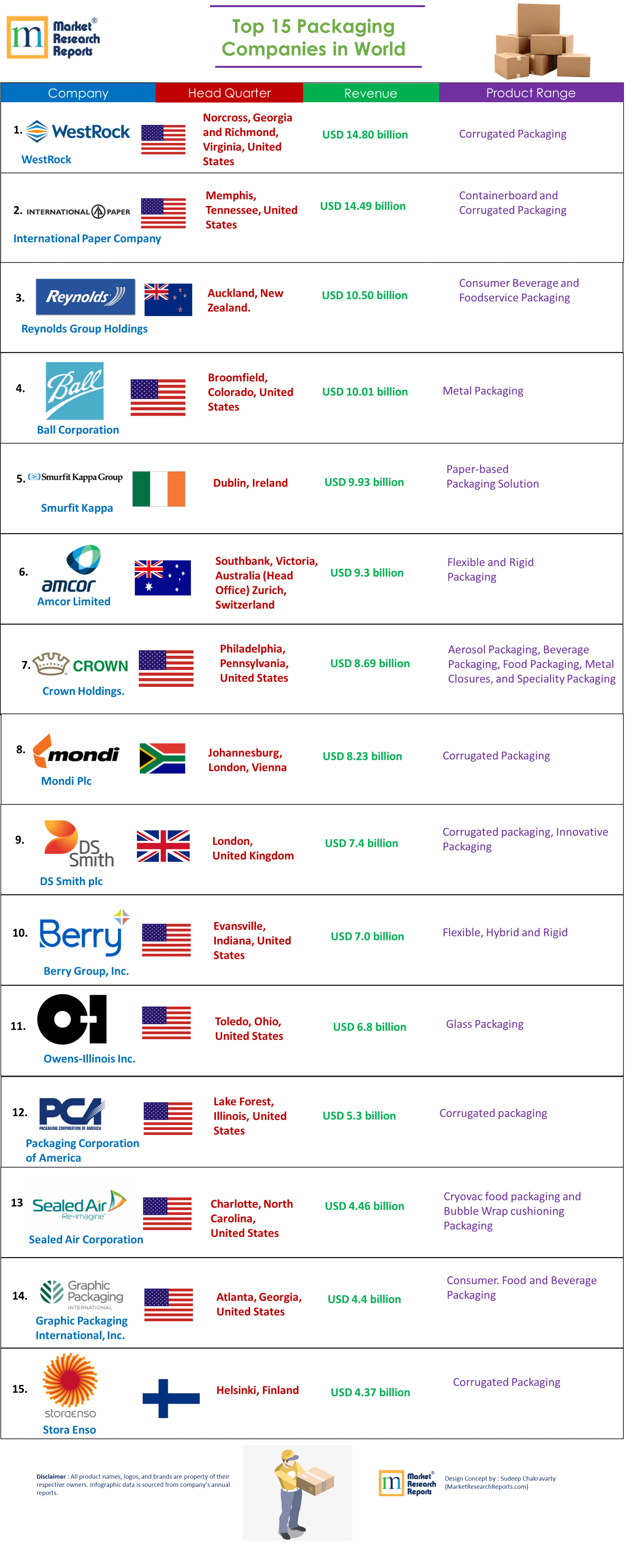 The World's 15 Largest Packaging Companies by Revenue'