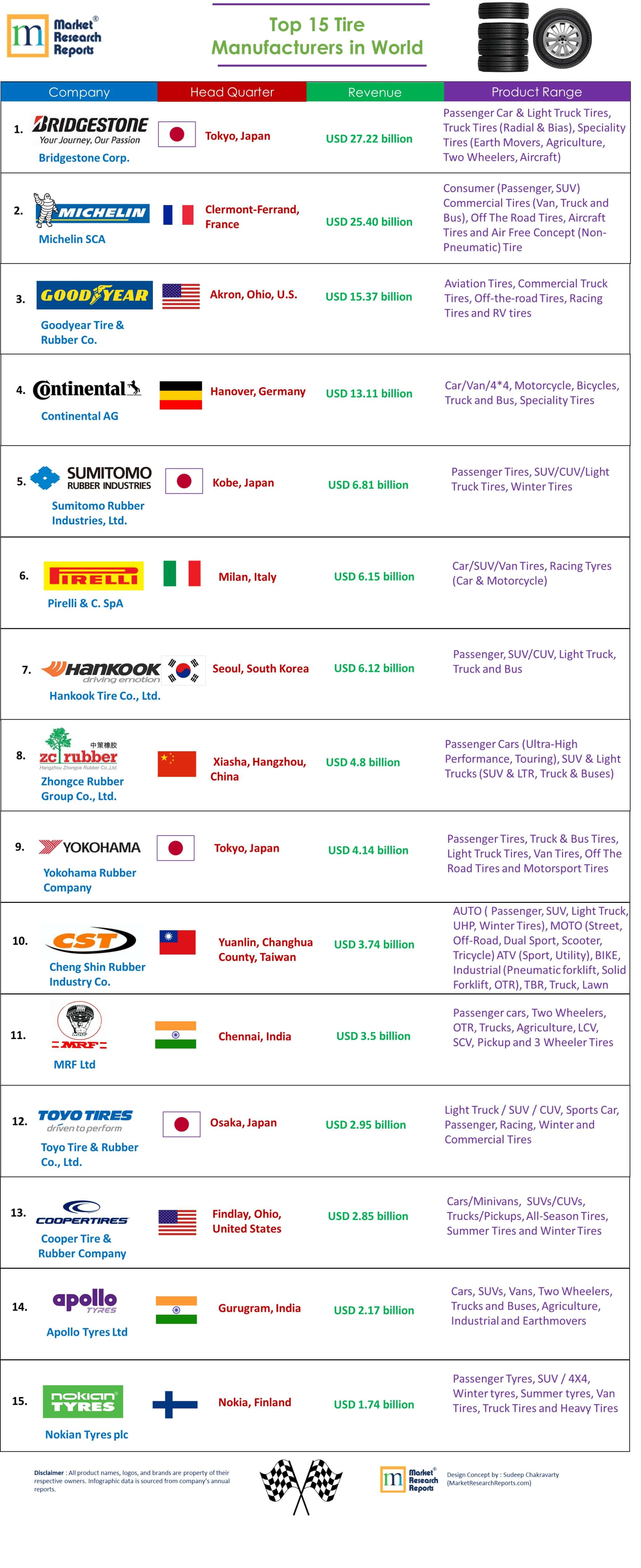 The World's 15 Largest Tire Manufacturers by Revenue'