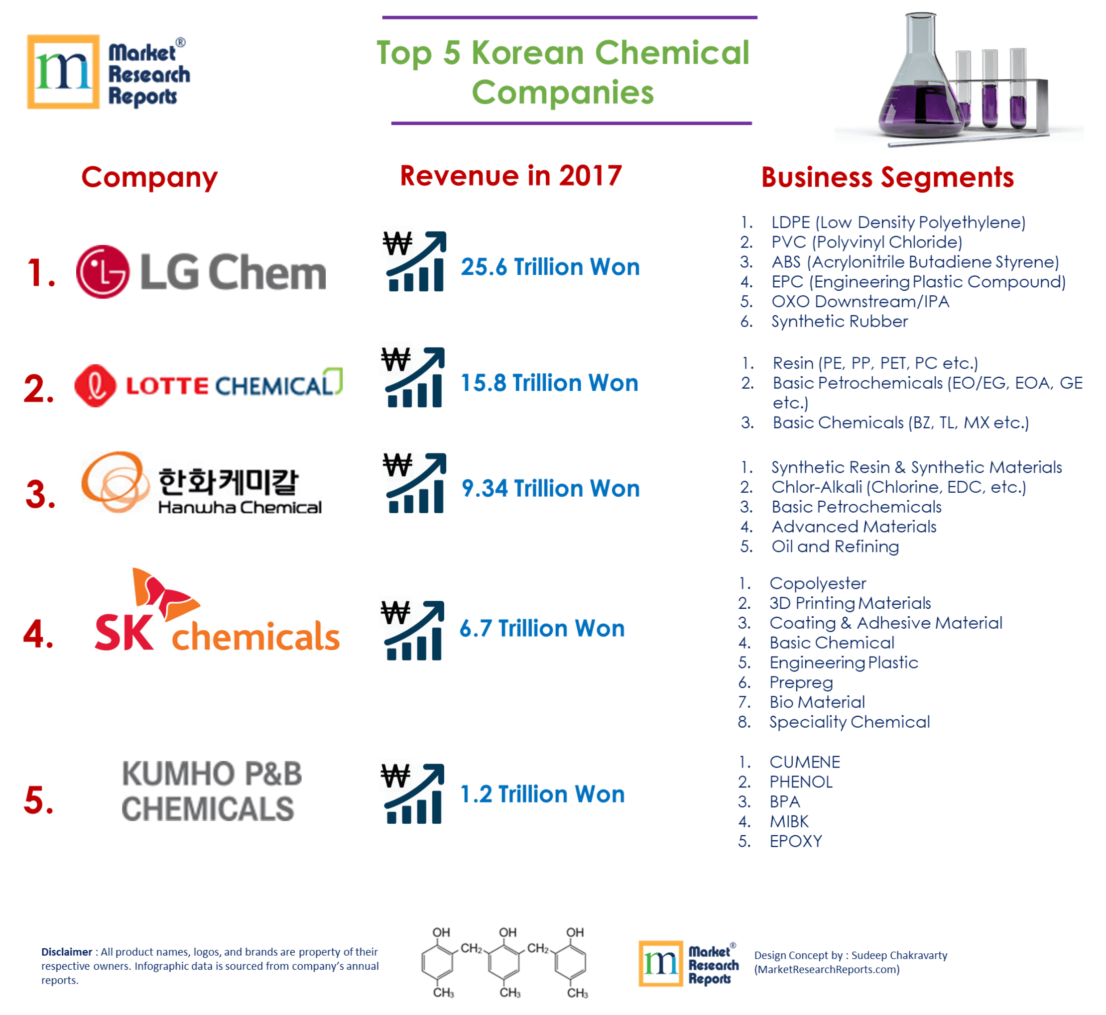 Top 5 South Korean Chemical Companies'