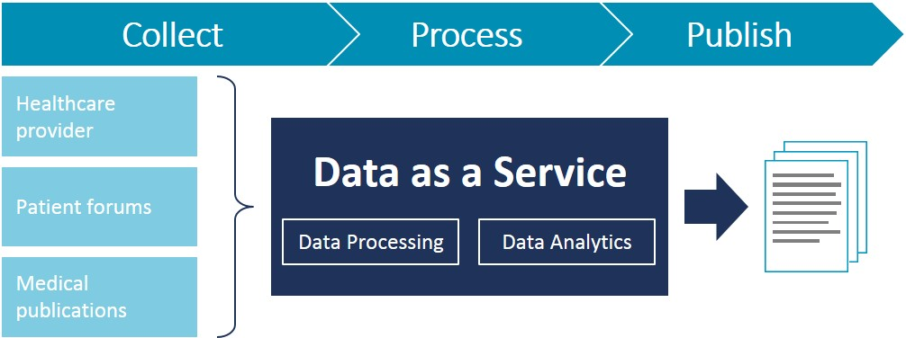Data-As-A-Service Market