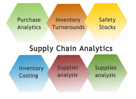 Supply Chain Analytics'