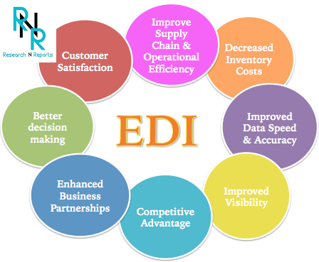 Electronic Data Interchange Software Market'