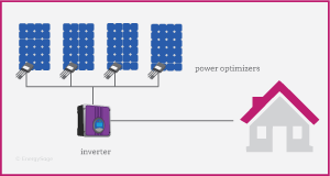 Solar Microinverter And Power Optimizer