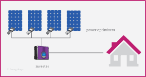 Solar Microinverter And Power Optimizer'
