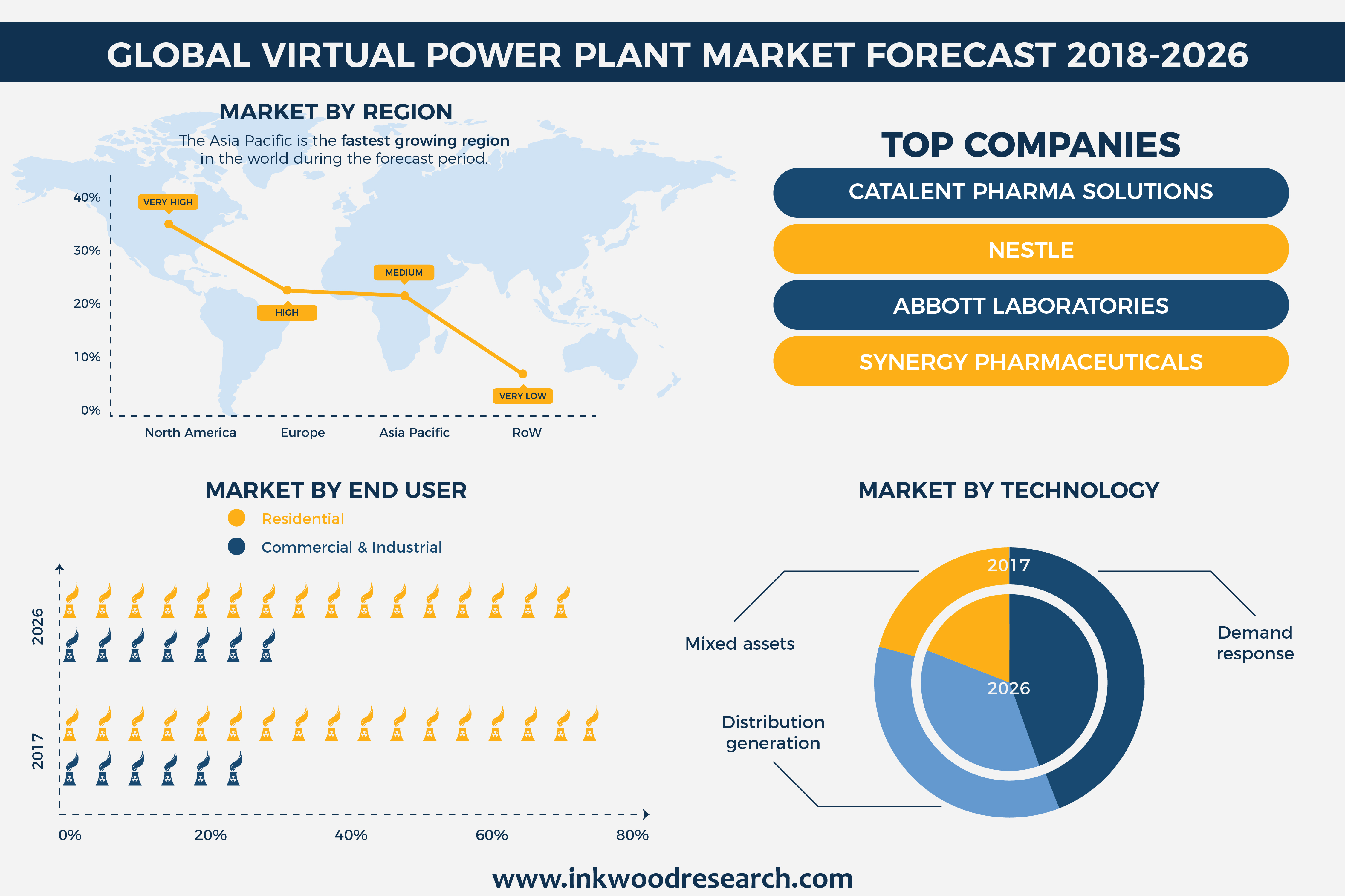 Global Virtual Power Plant market'