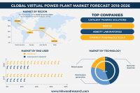 Global Virtual Power Plant market