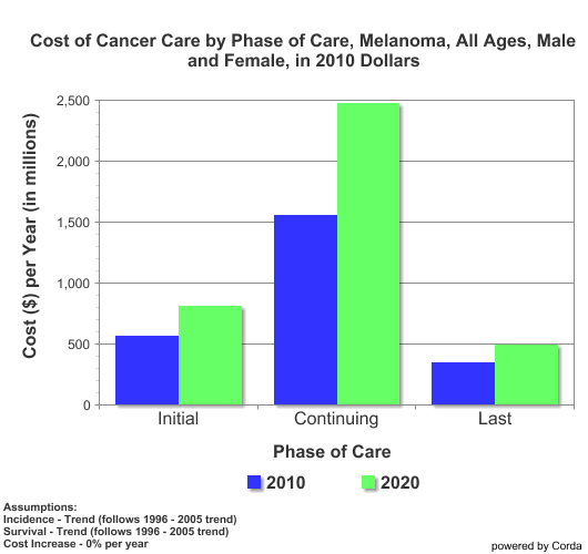 Melanoma-Marketing Revenues