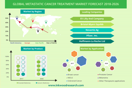 Global Metastatic Cancer Treatment market to grow at 7.13% o'