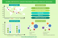 Global Metastatic Cancer Treatment market to grow at 7.13% o